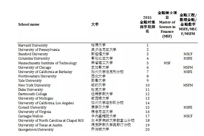 去美国留学金融硕士不是那么简单，听海马老师为你分析。