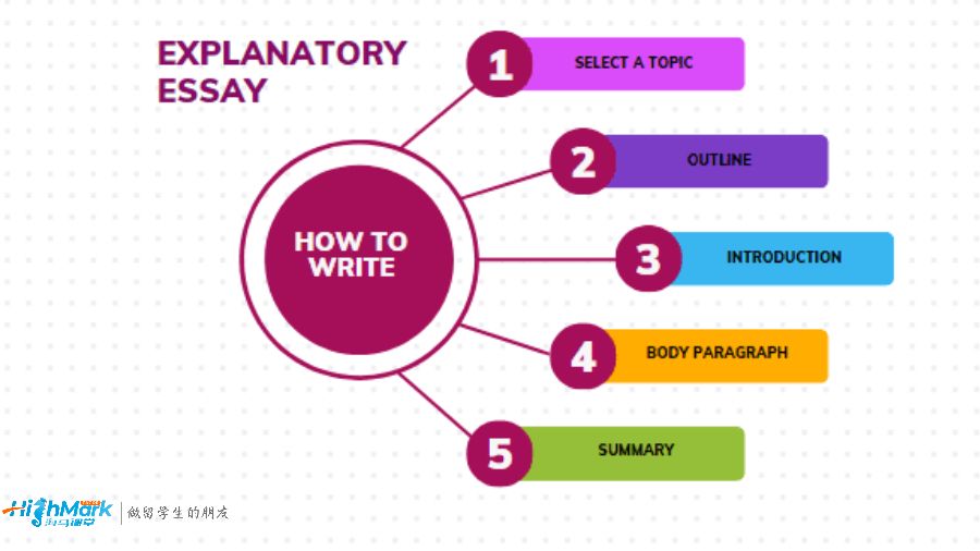 HighMark说明文写作辅导