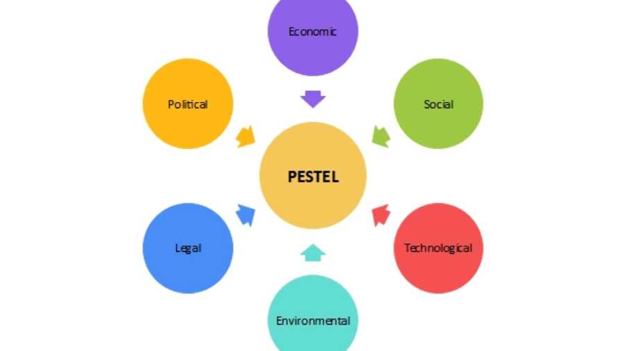 PESTEL作业辅导