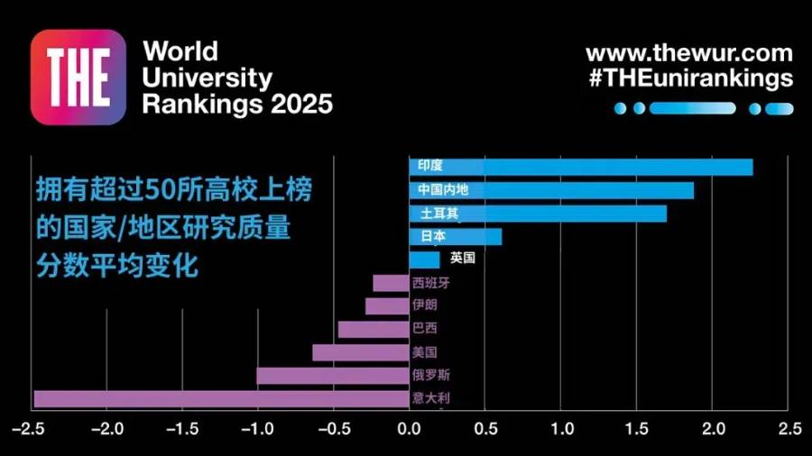 2025泰晤士世界大学排名