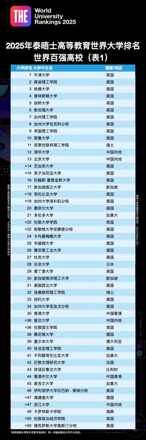 2025泰晤士世界大学排名