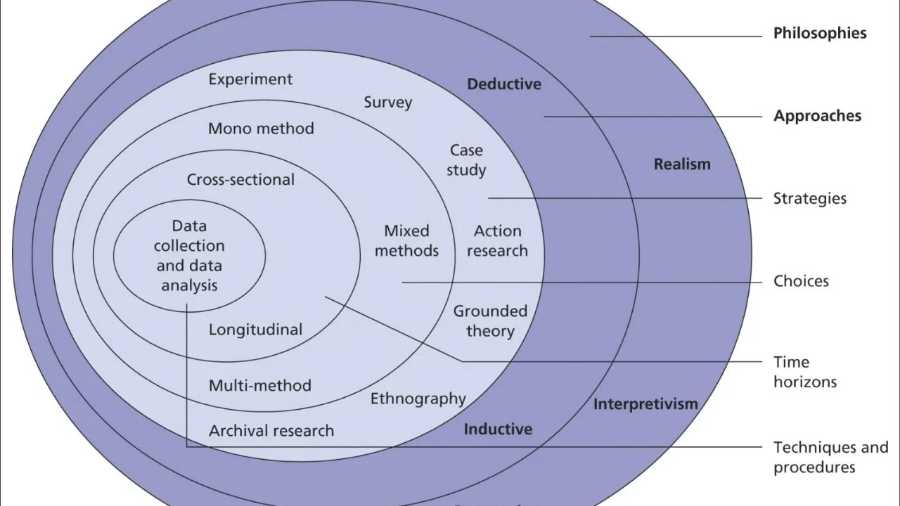 留学生论文Methodology和Methods如何写
