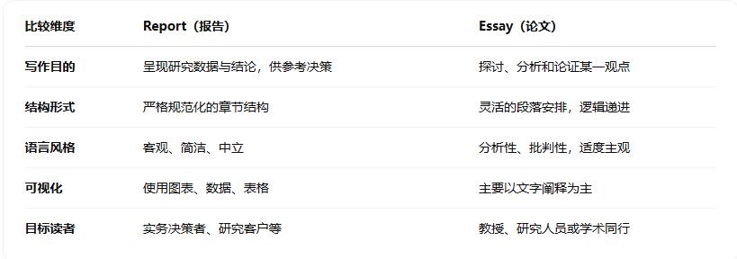 Essay与Report的区别