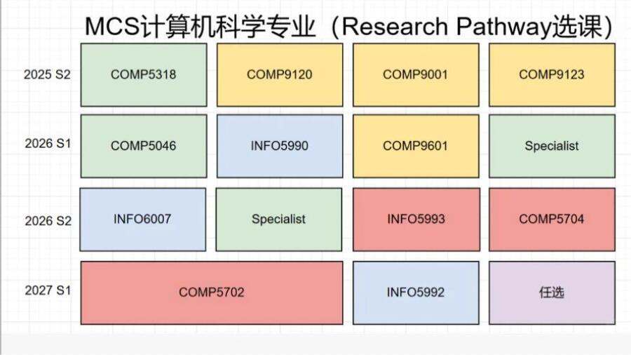 悉尼大学25S2 MCS选课指南