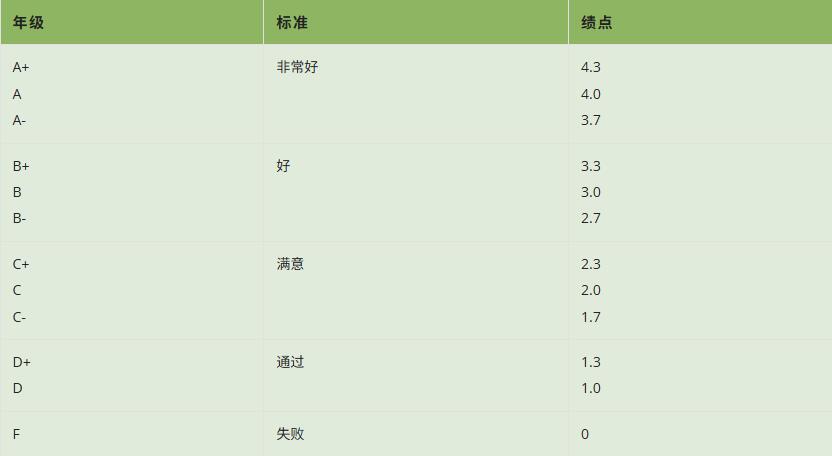 一文读懂香港大学GPA制度、成绩单解读与挂科应对全攻略