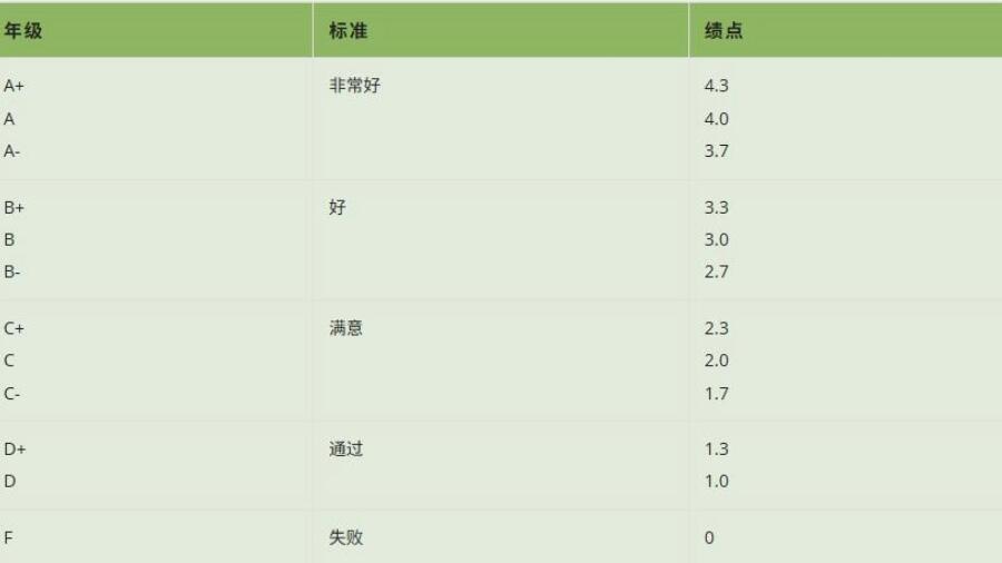 一文读懂香港大学GPA制度、成绩单解读与挂科应对全攻略