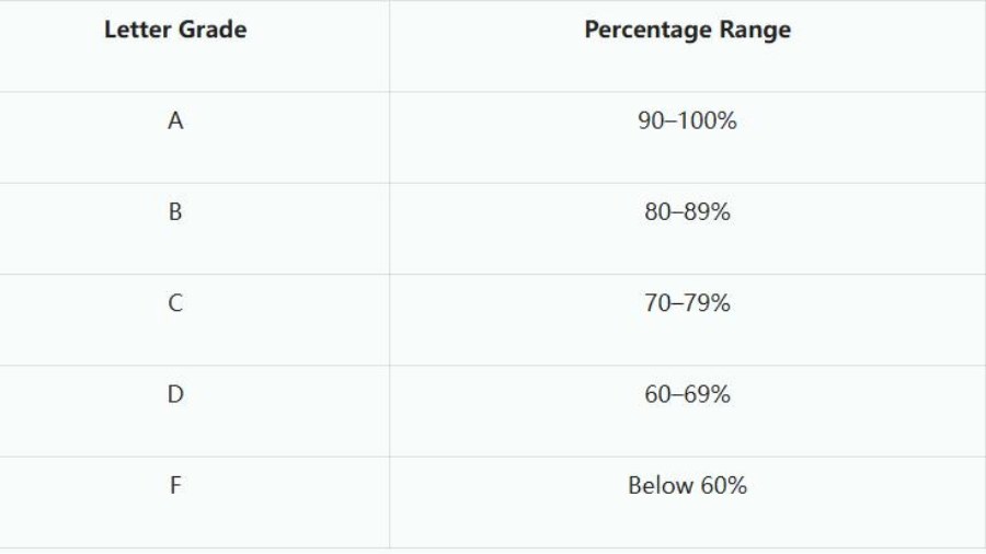 美国读研成绩C算挂科吗